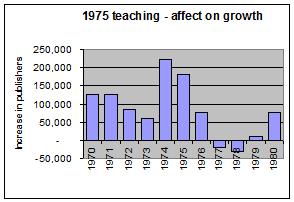 1975 teaching affect on growth numbers
