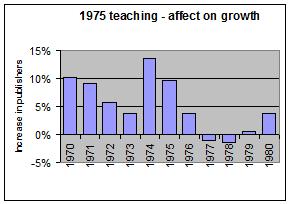 1975 teaching affect on growth percentages
