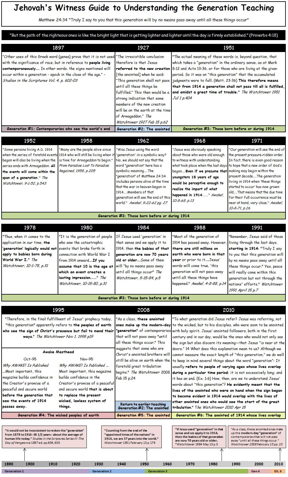 Guide pour la compr�hension de l'enseignement de la G�n�ration