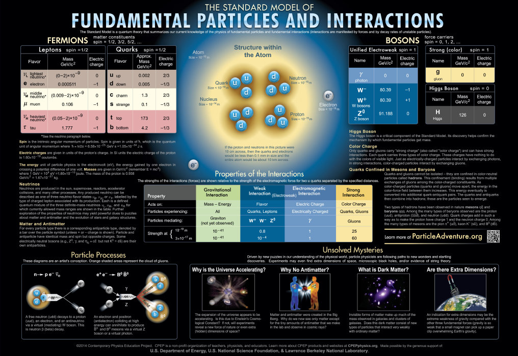 The standard model of fundamental particles and interactions